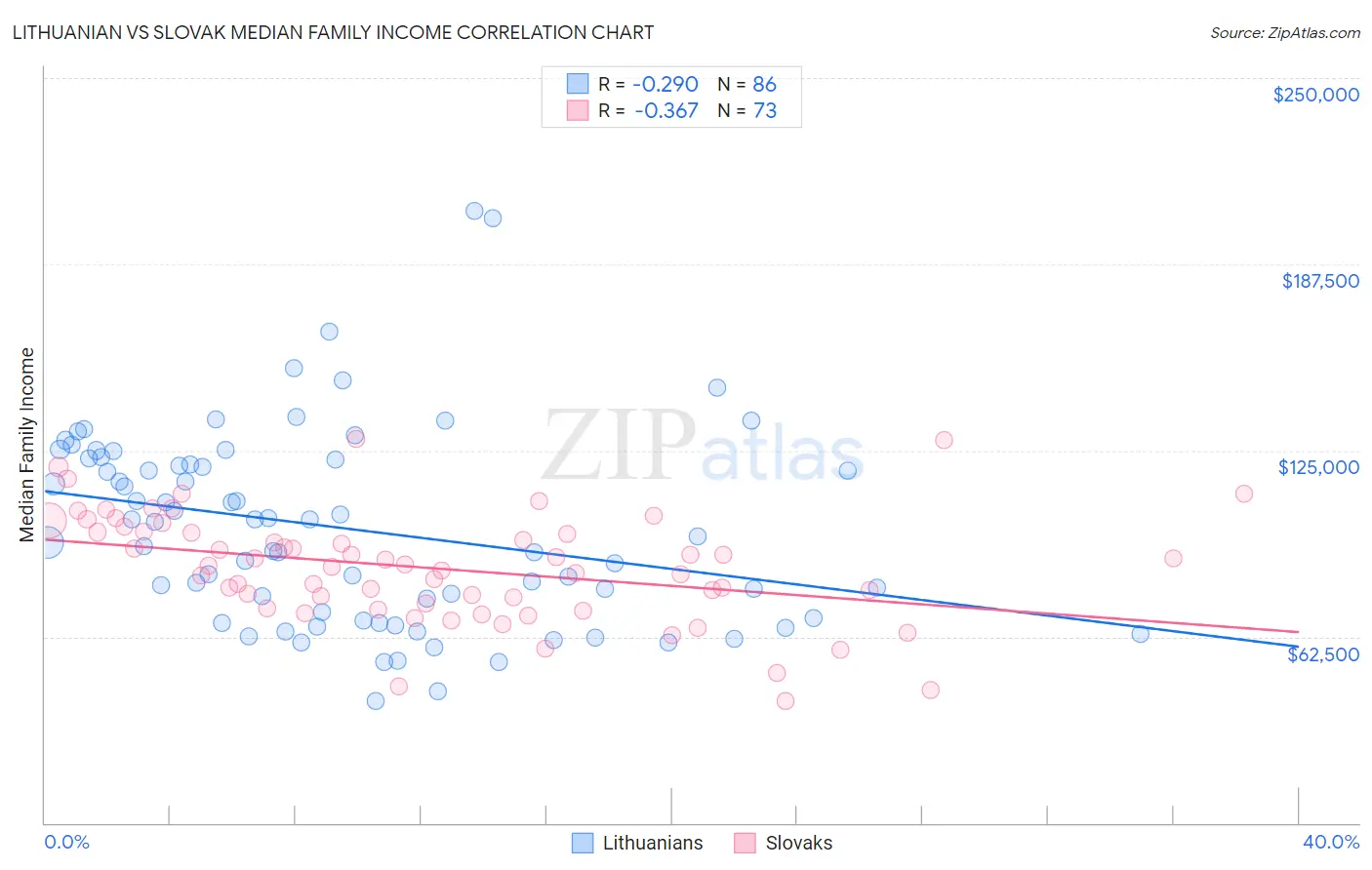 Lithuanian vs Slovak Median Family Income