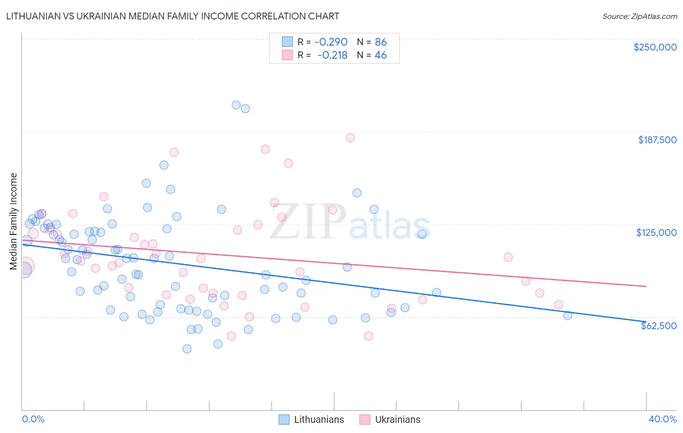 Lithuanian vs Ukrainian Median Family Income