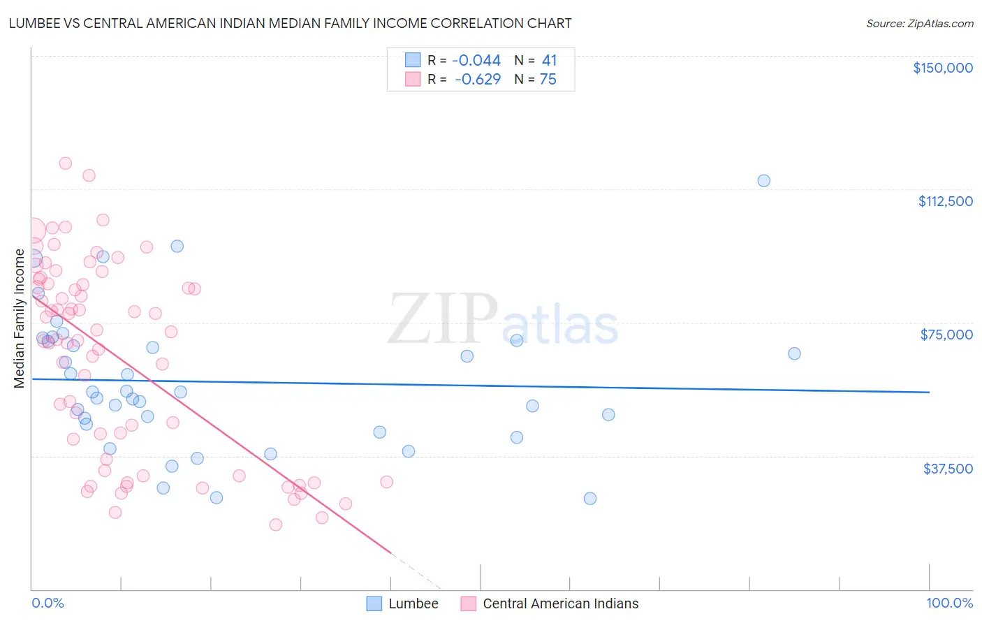 Lumbee vs Central American Indian Median Family Income