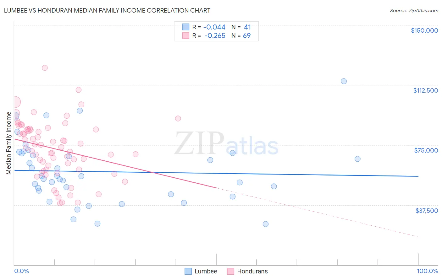 Lumbee vs Honduran Median Family Income