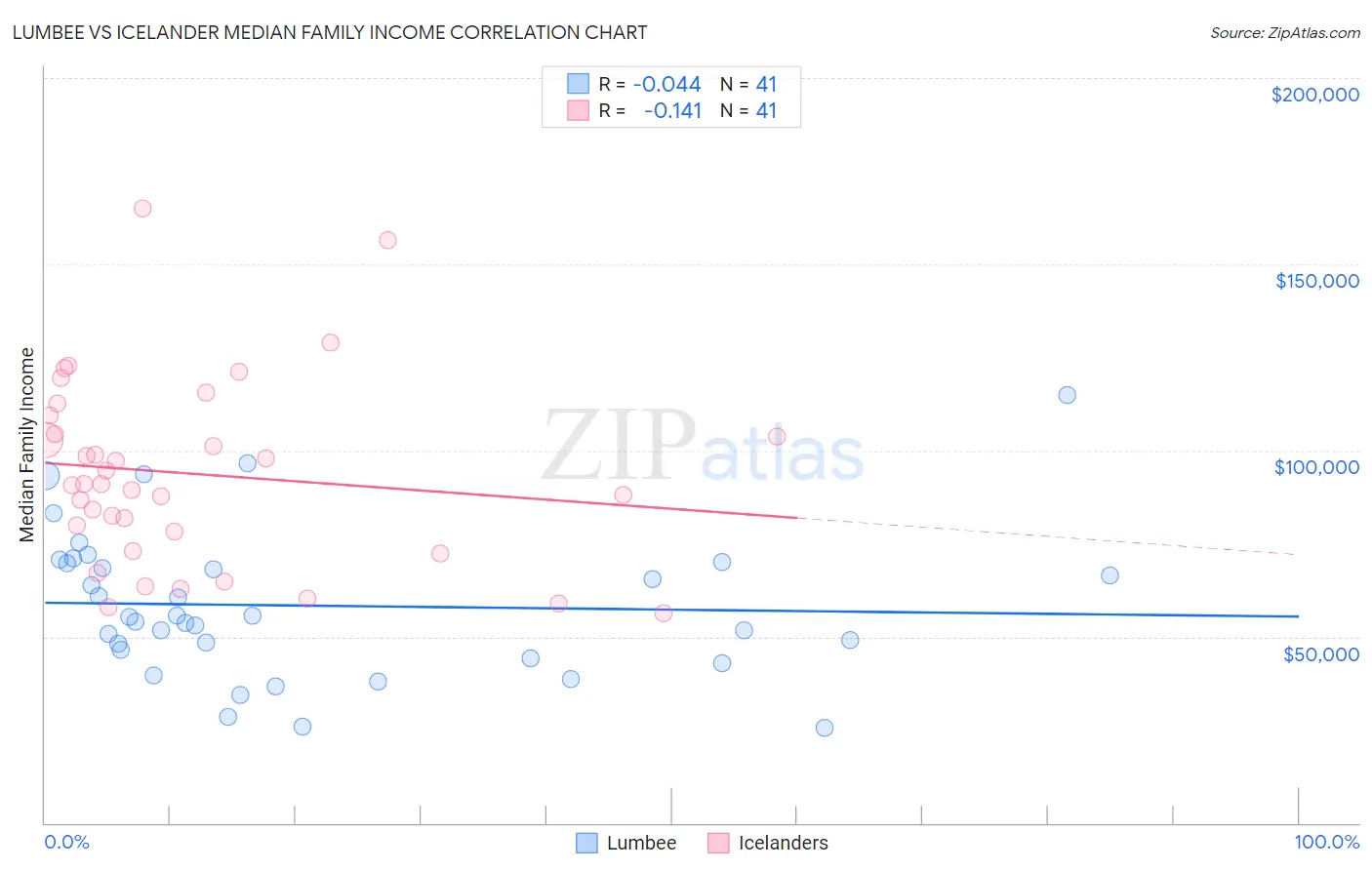 Lumbee vs Icelander Median Family Income