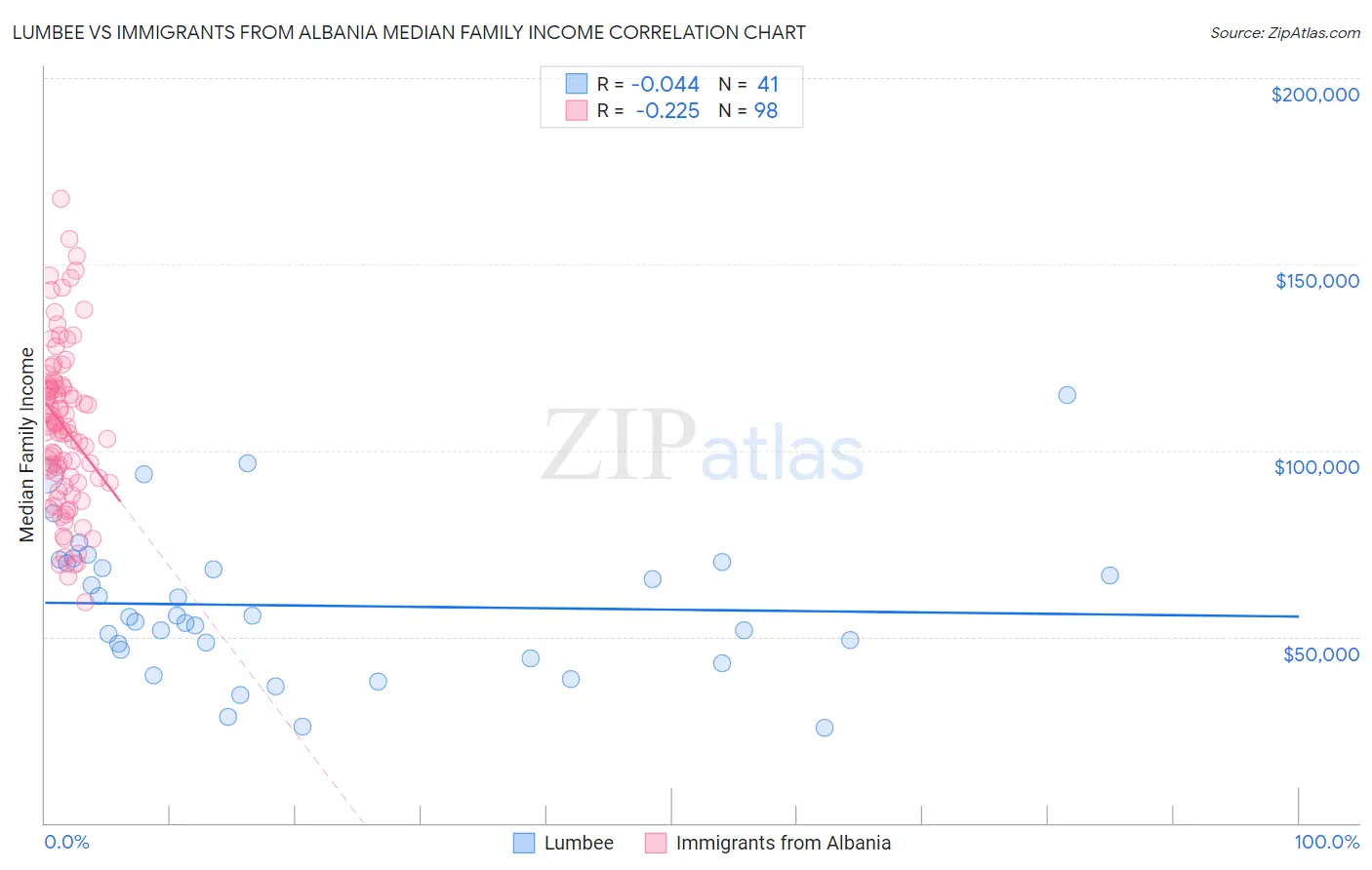 Lumbee vs Immigrants from Albania Median Family Income