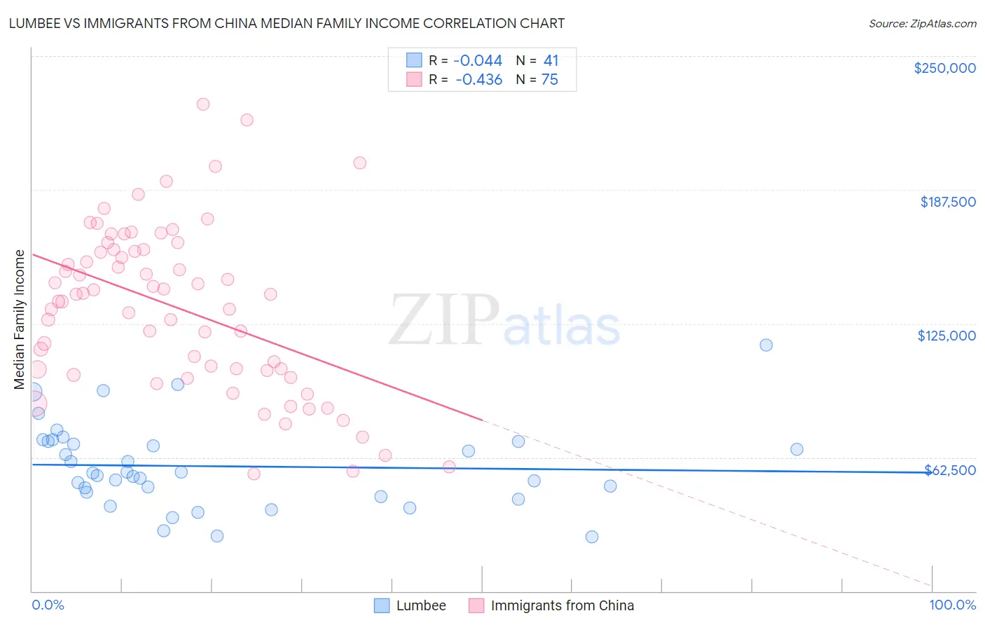 Lumbee vs Immigrants from China Median Family Income