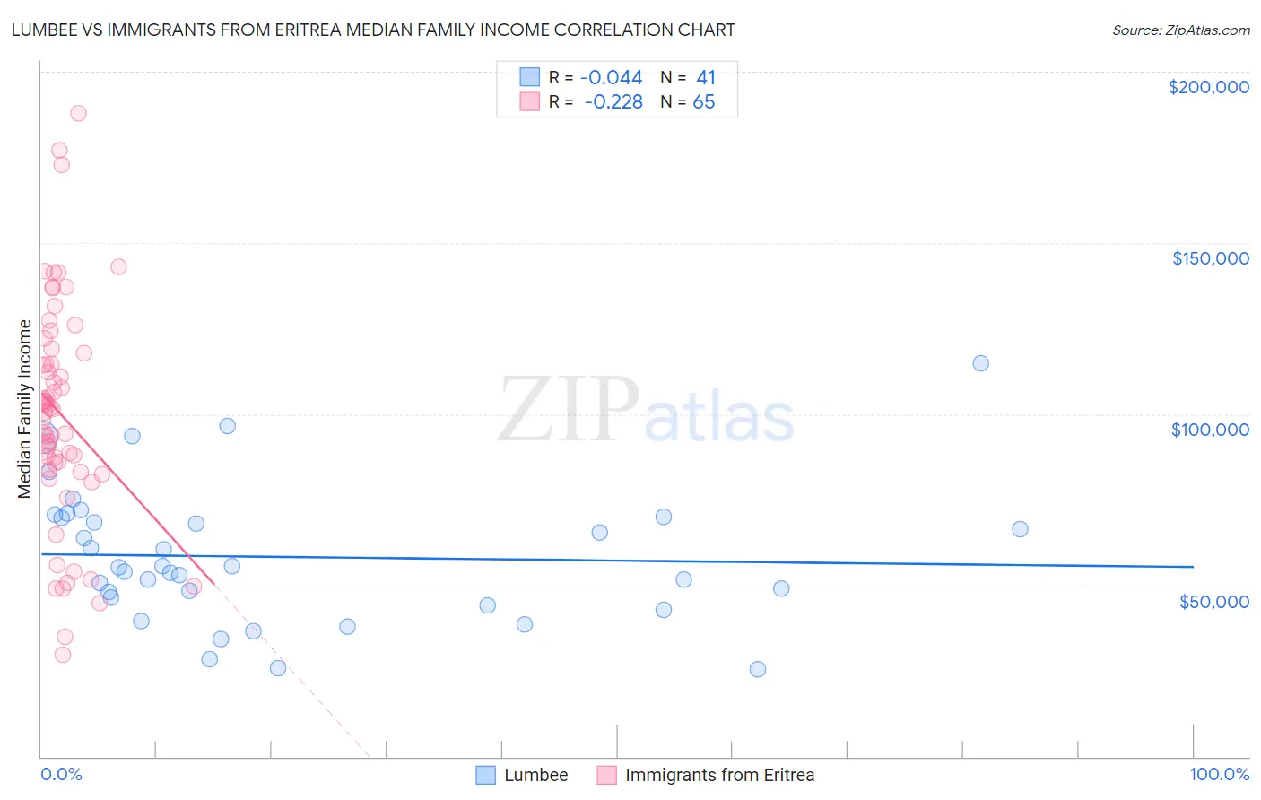 Lumbee vs Immigrants from Eritrea Median Family Income