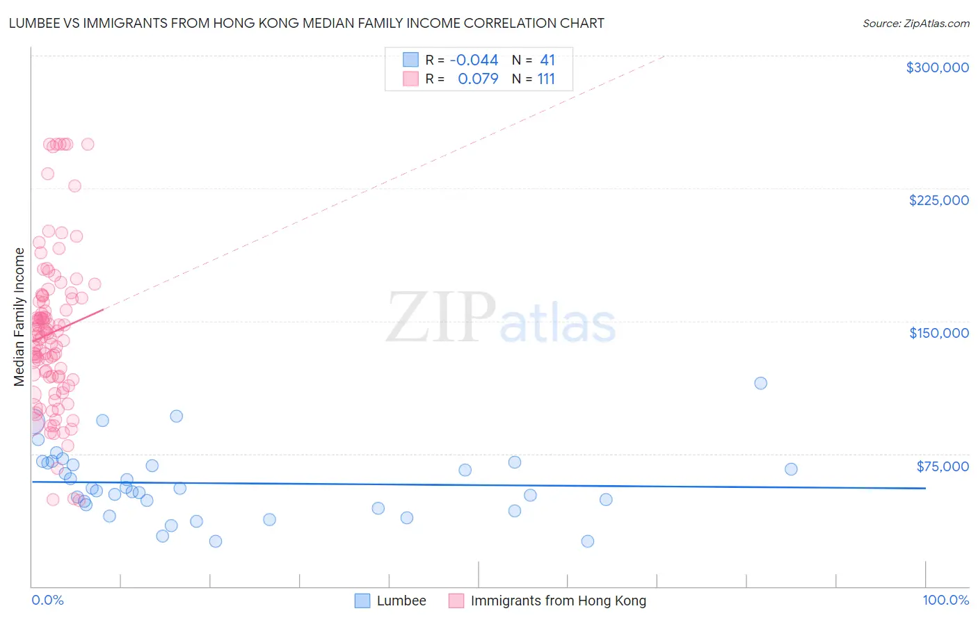 Lumbee vs Immigrants from Hong Kong Median Family Income