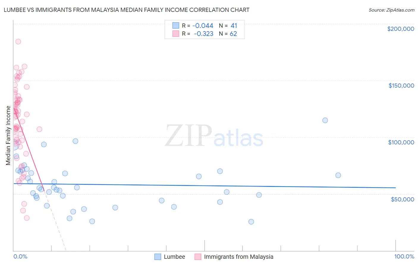 Lumbee vs Immigrants from Malaysia Median Family Income