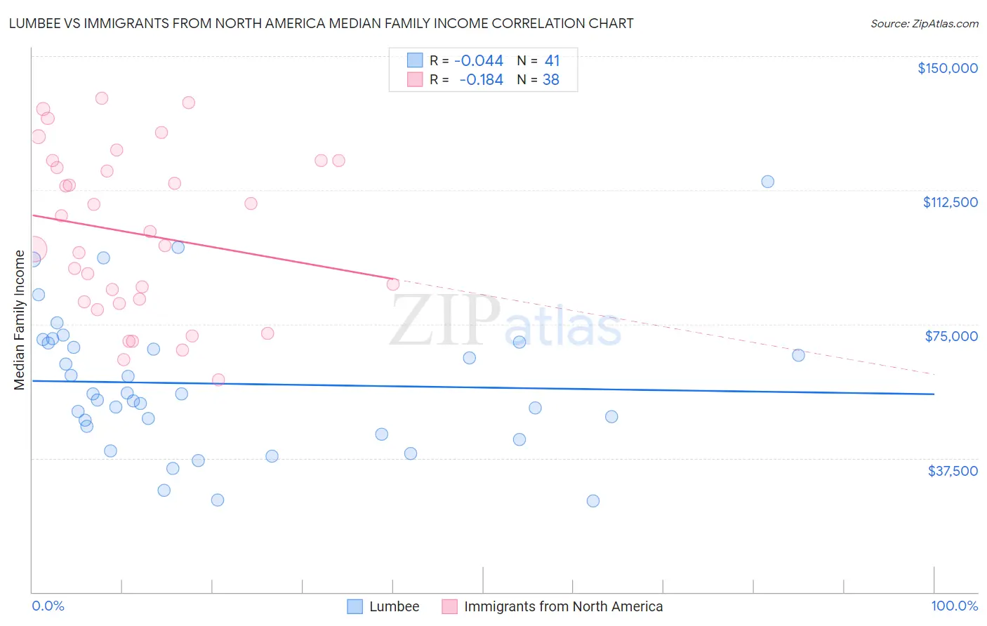 Lumbee vs Immigrants from North America Median Family Income