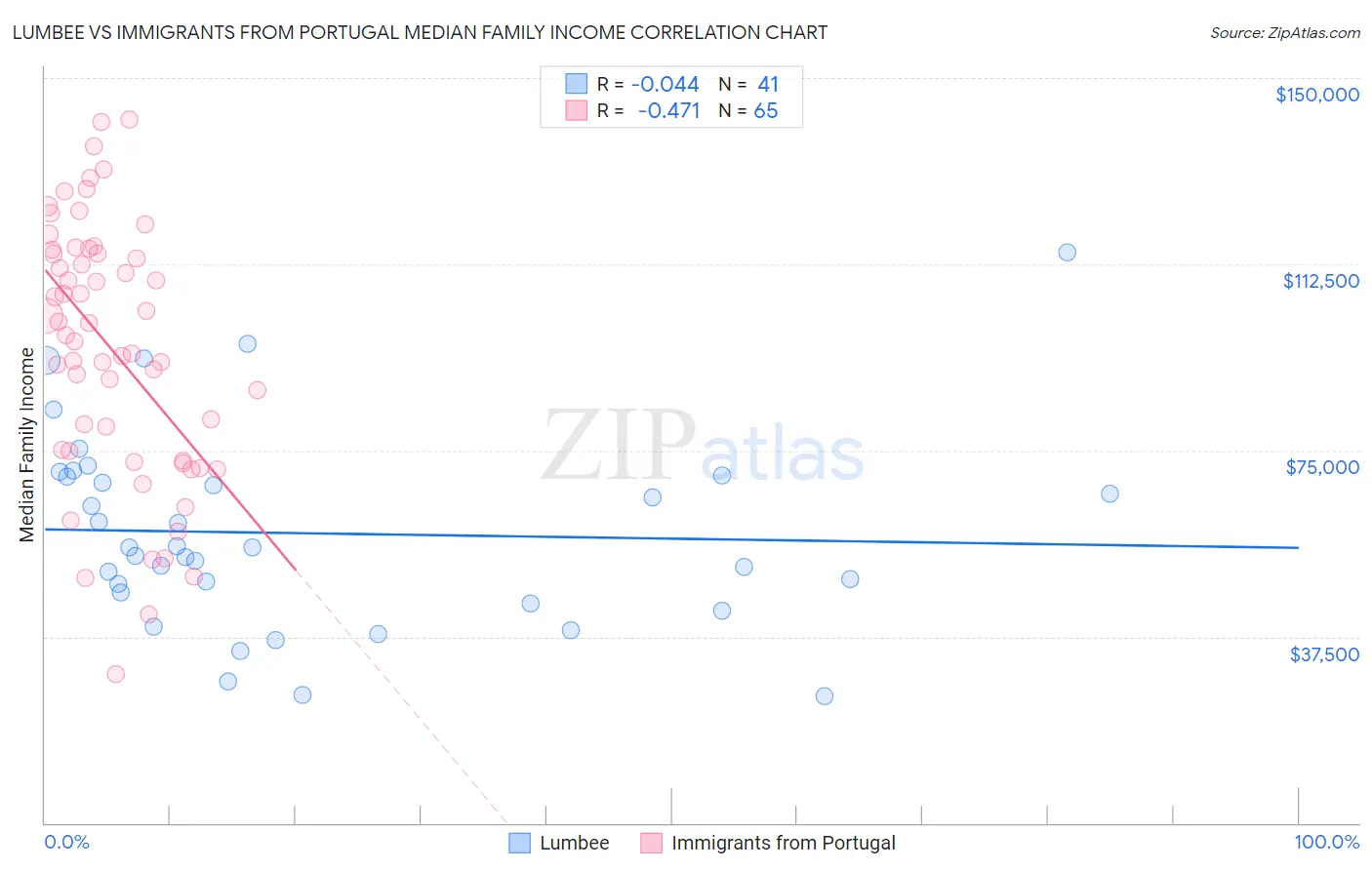 Lumbee vs Immigrants from Portugal Median Family Income