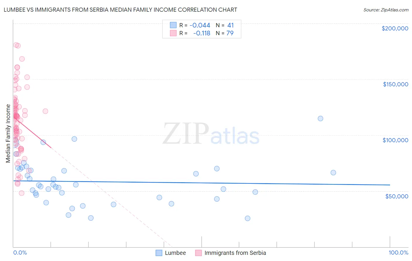 Lumbee vs Immigrants from Serbia Median Family Income