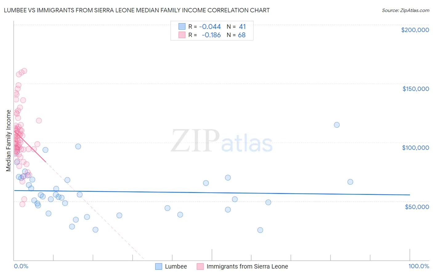 Lumbee vs Immigrants from Sierra Leone Median Family Income