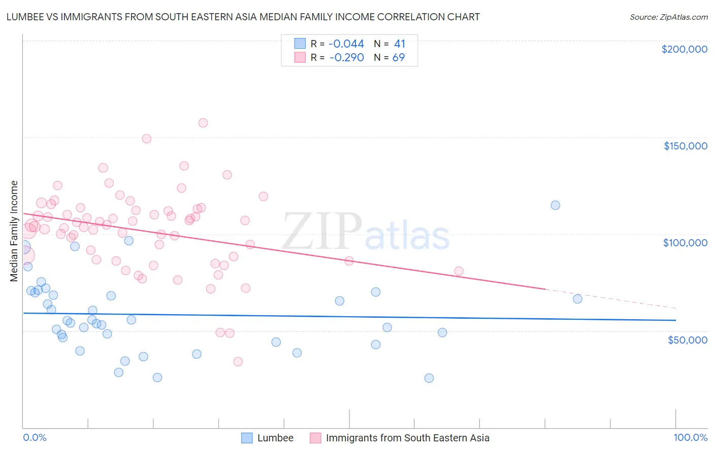 Lumbee vs Immigrants from South Eastern Asia Median Family Income