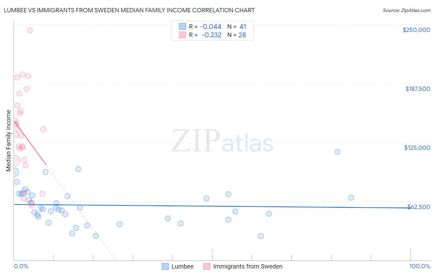 Lumbee vs Immigrants from Sweden Median Family Income