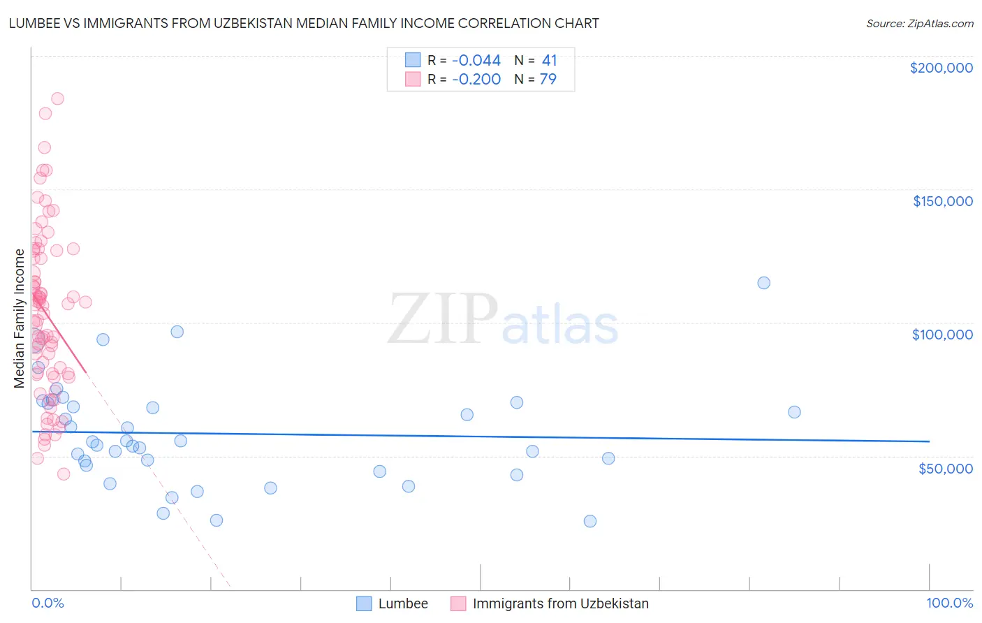 Lumbee vs Immigrants from Uzbekistan Median Family Income