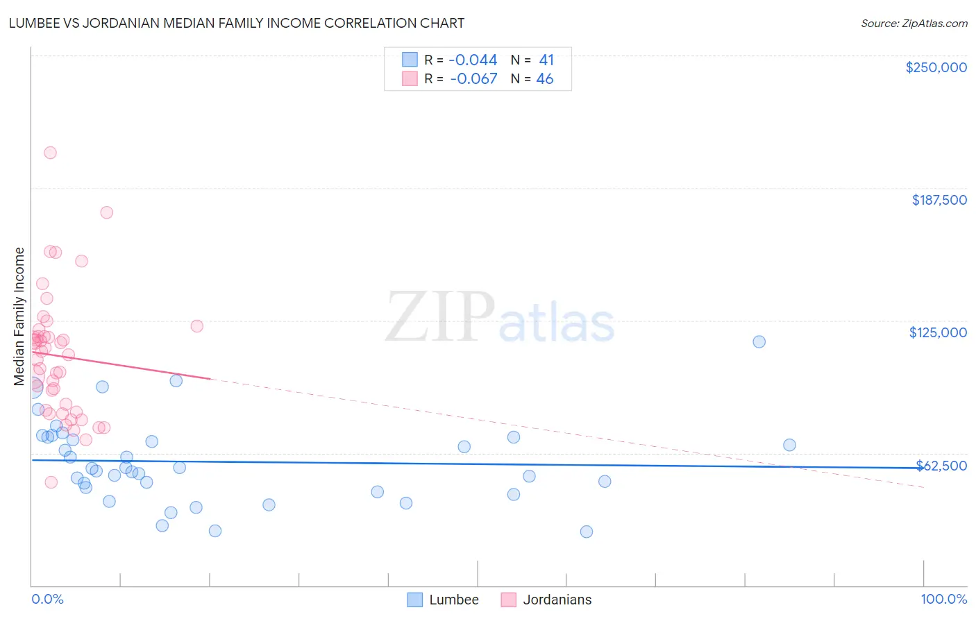 Lumbee vs Jordanian Median Family Income