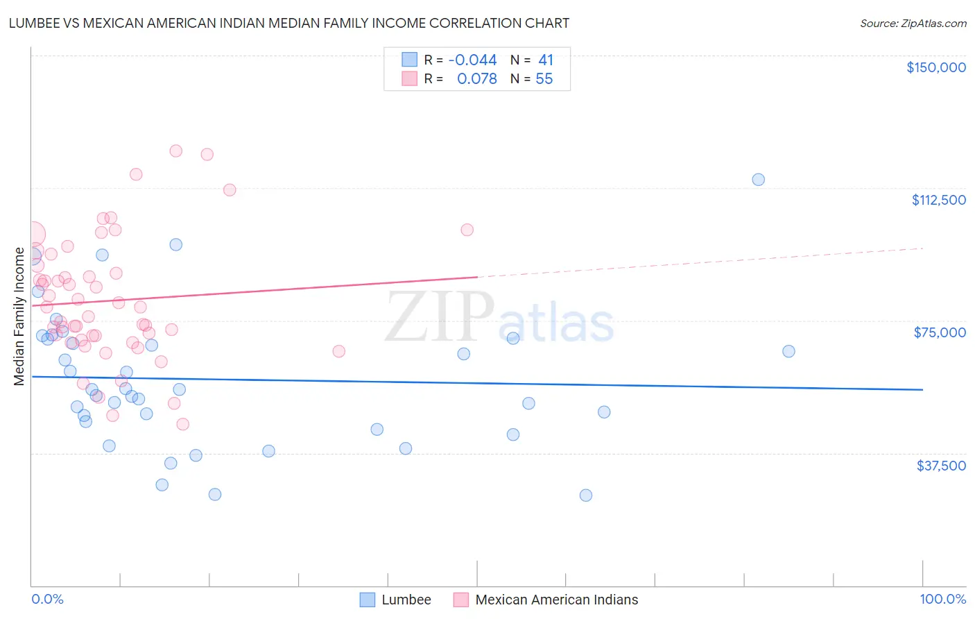 Lumbee vs Mexican American Indian Median Family Income