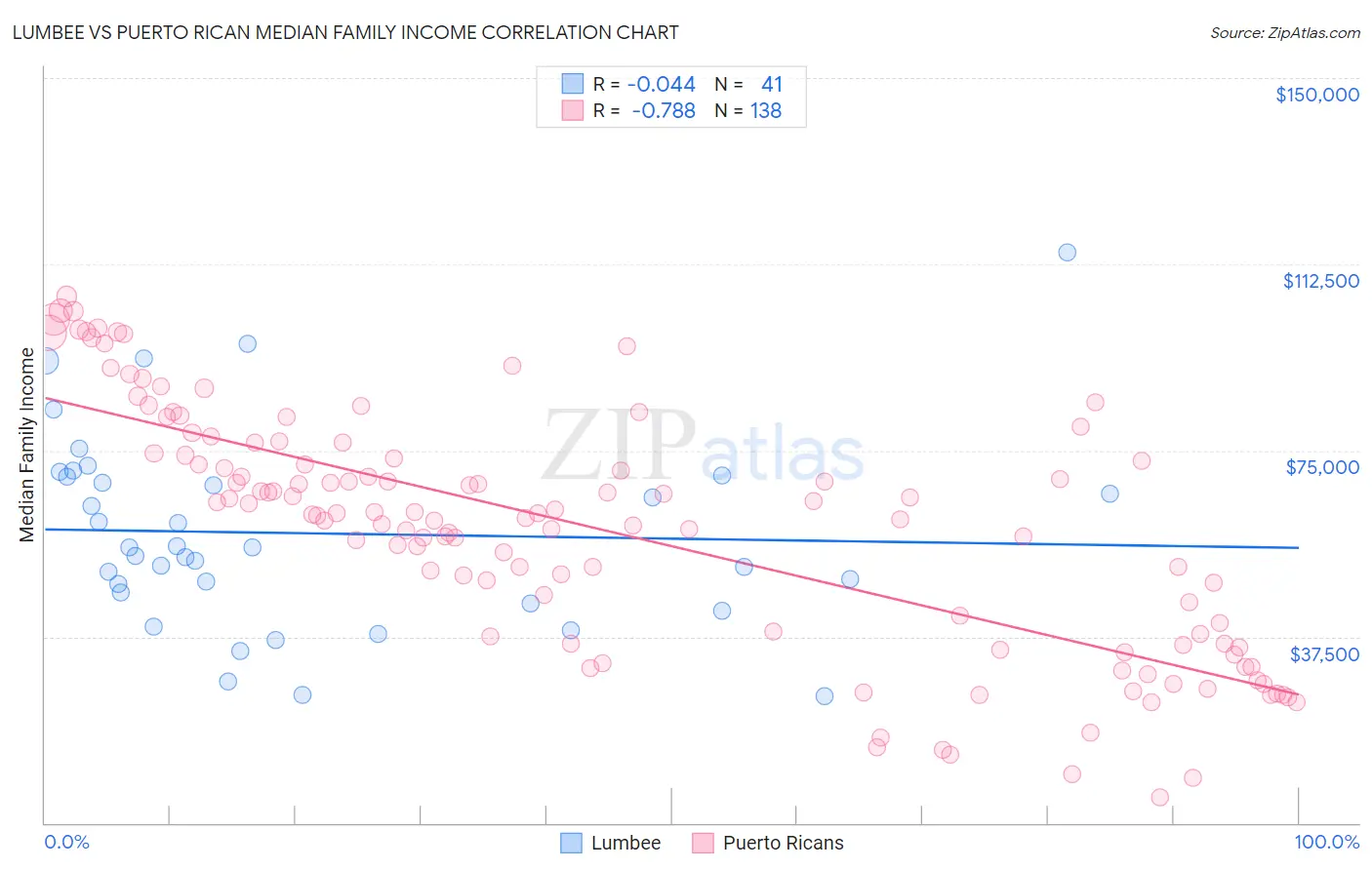 Lumbee vs Puerto Rican Median Family Income