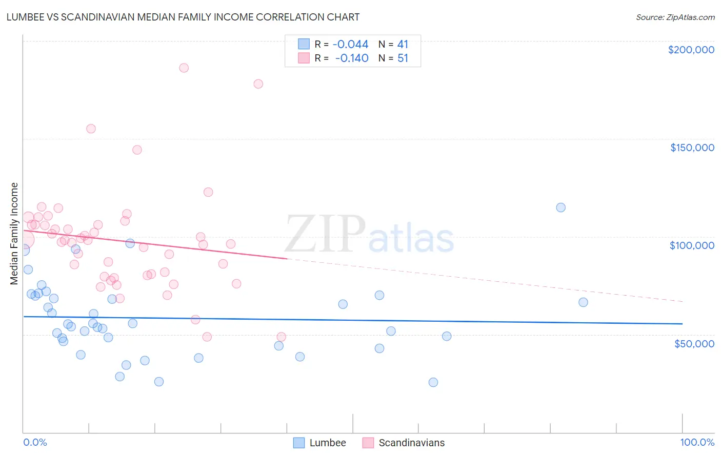 Lumbee vs Scandinavian Median Family Income