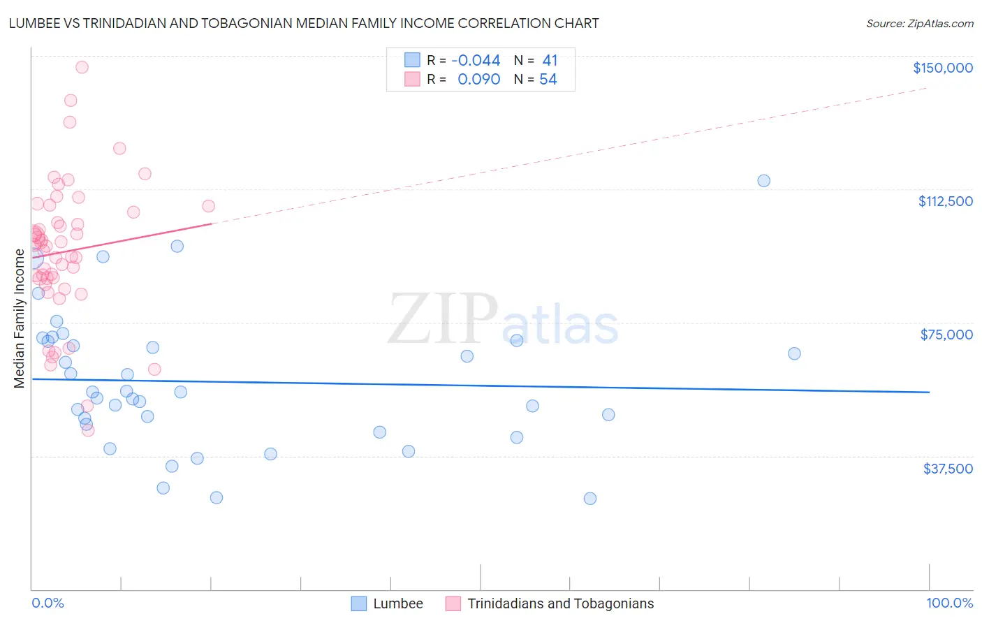 Lumbee vs Trinidadian and Tobagonian Median Family Income