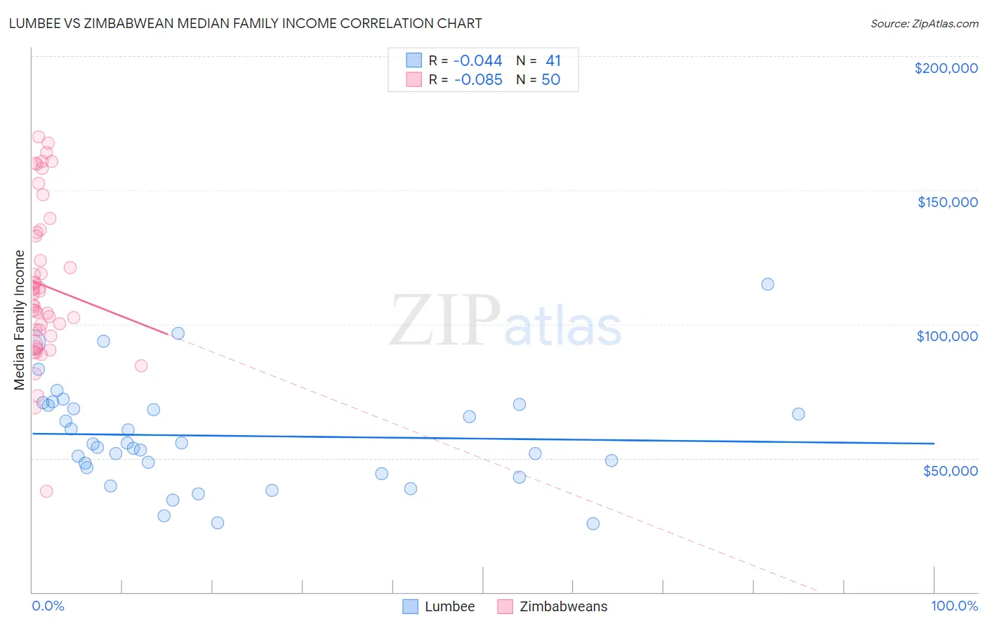 Lumbee vs Zimbabwean Median Family Income