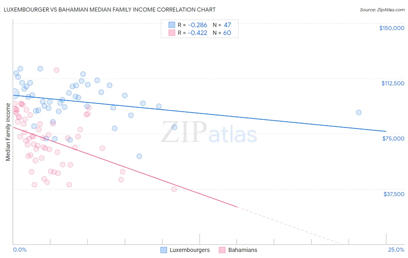 Luxembourger vs Bahamian Median Family Income