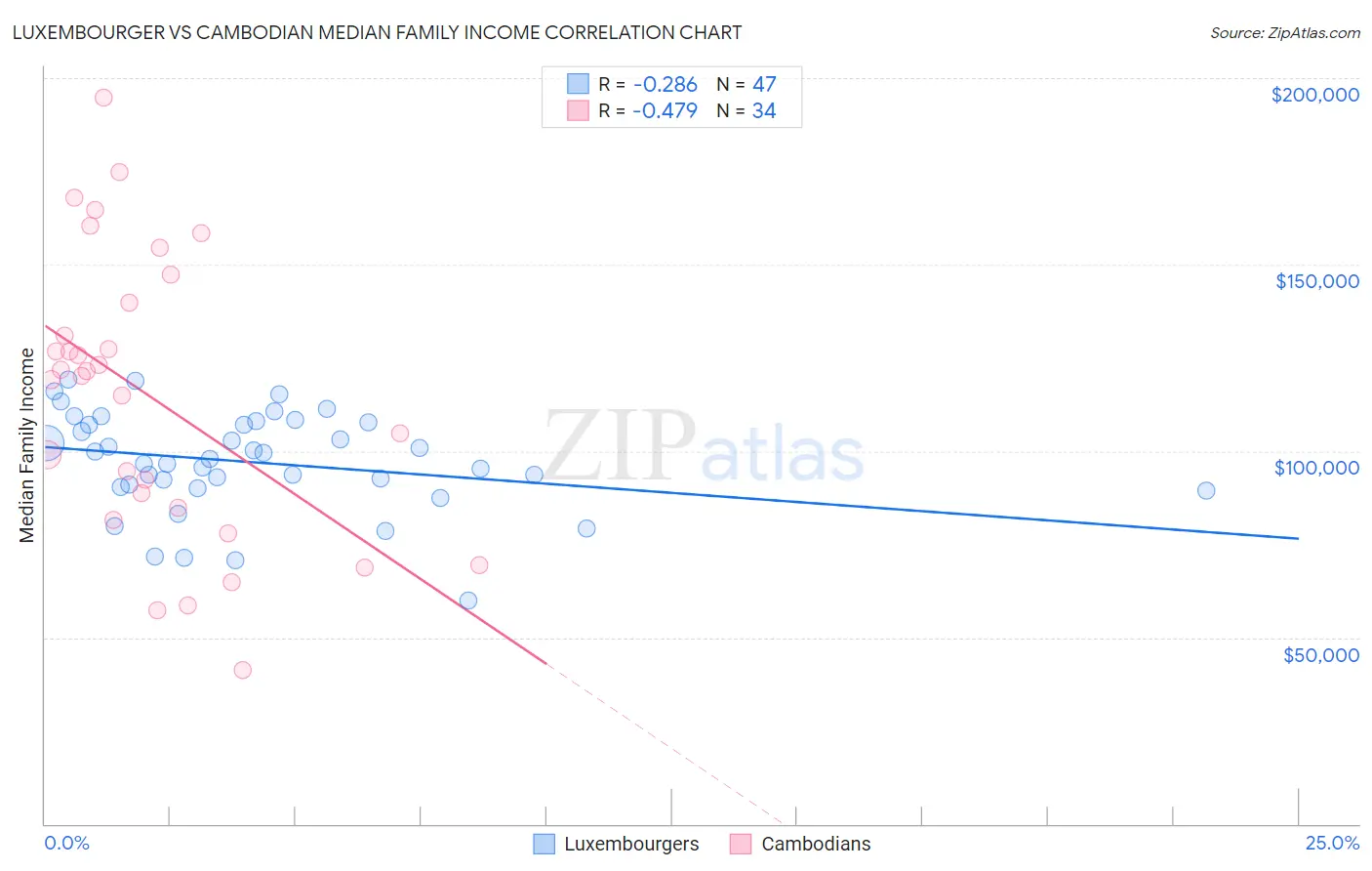 Luxembourger vs Cambodian Median Family Income