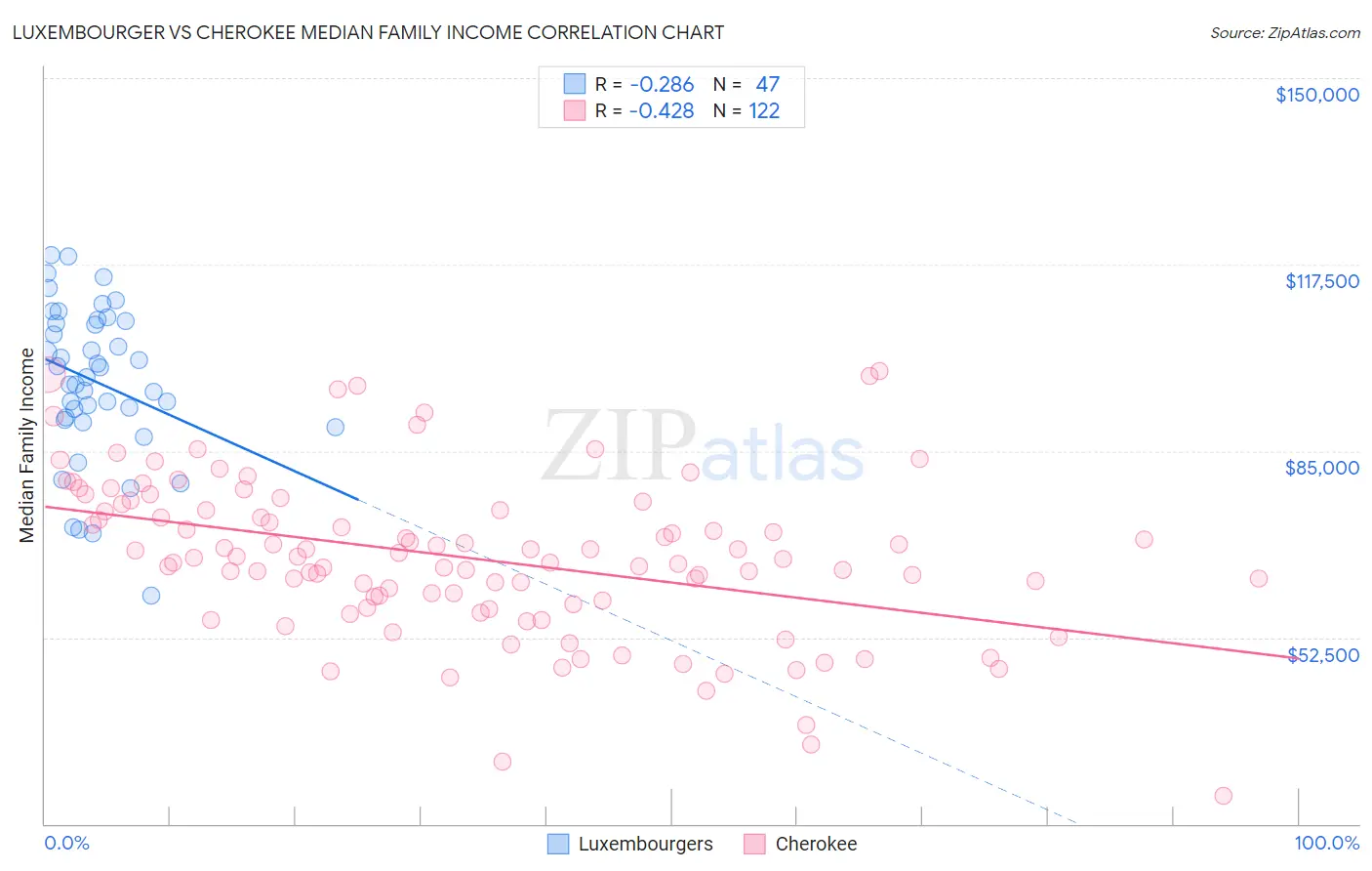 Luxembourger vs Cherokee Median Family Income