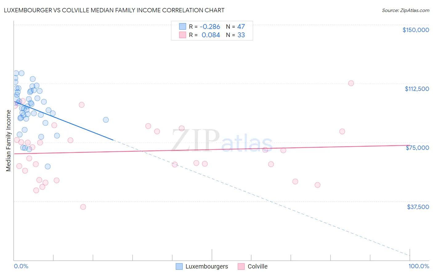 Luxembourger vs Colville Median Family Income