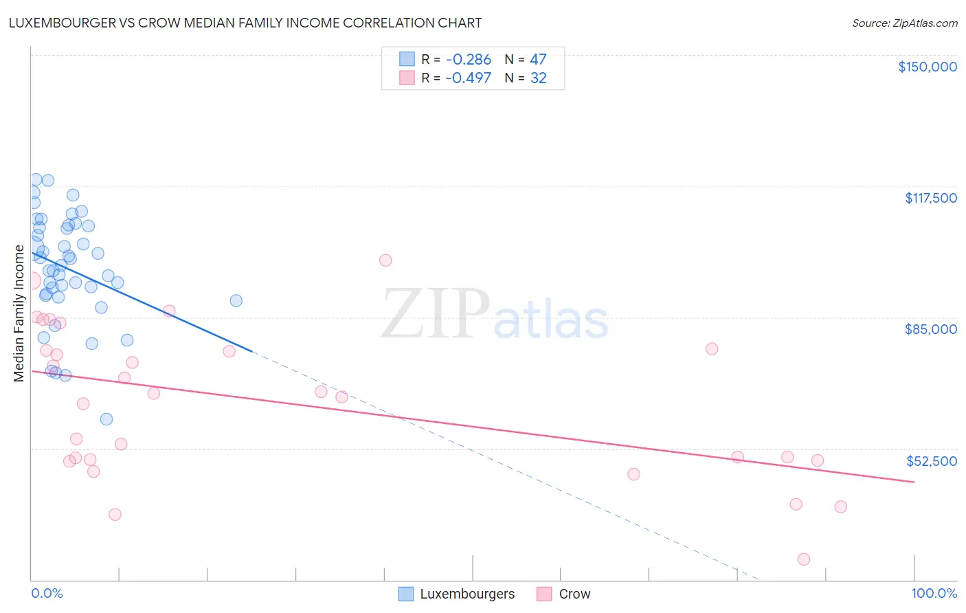 Luxembourger vs Crow Median Family Income