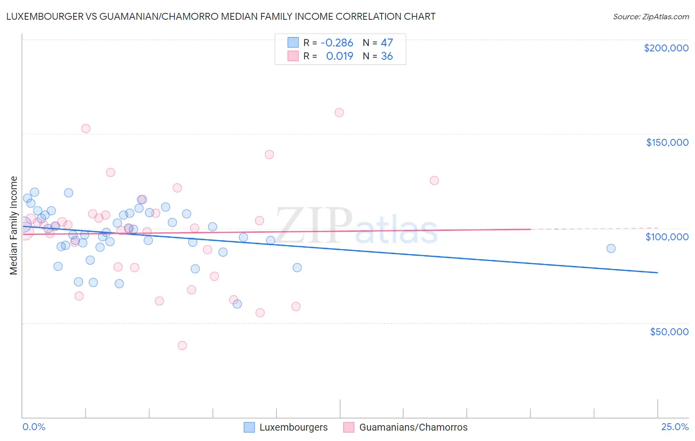 Luxembourger vs Guamanian/Chamorro Median Family Income