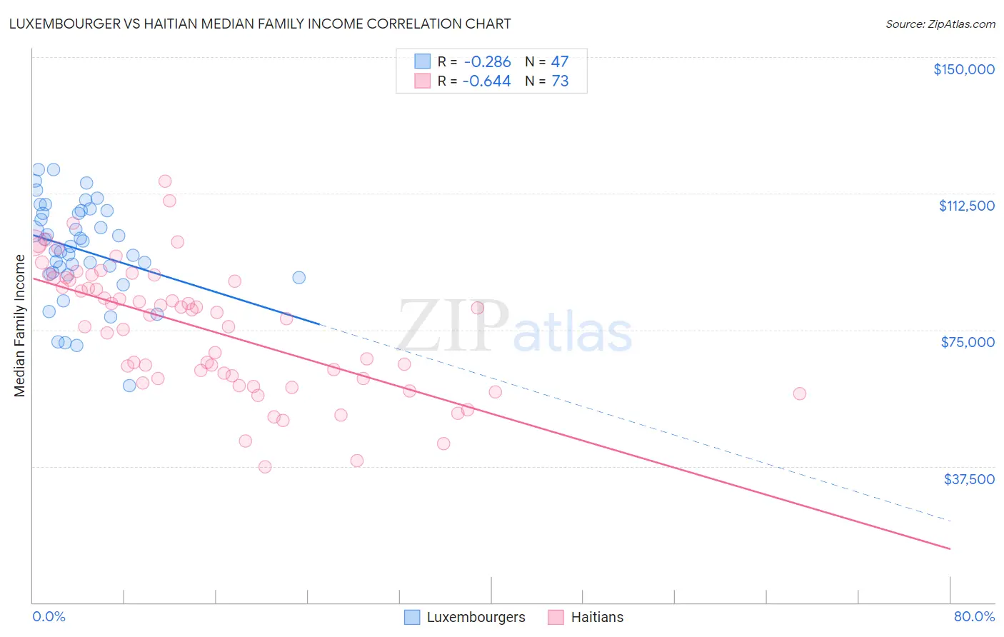 Luxembourger vs Haitian Median Family Income