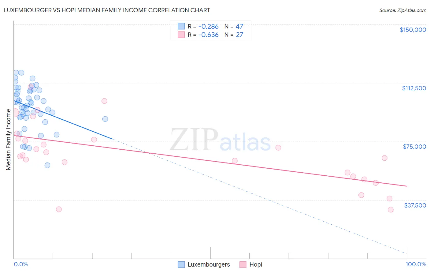 Luxembourger vs Hopi Median Family Income