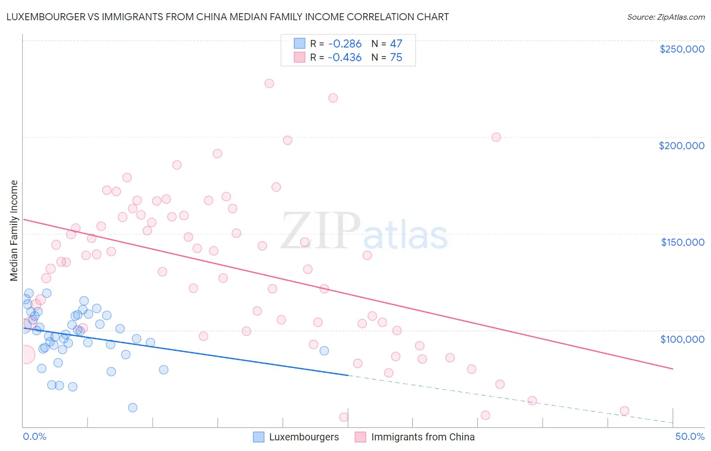 Luxembourger vs Immigrants from China Median Family Income
