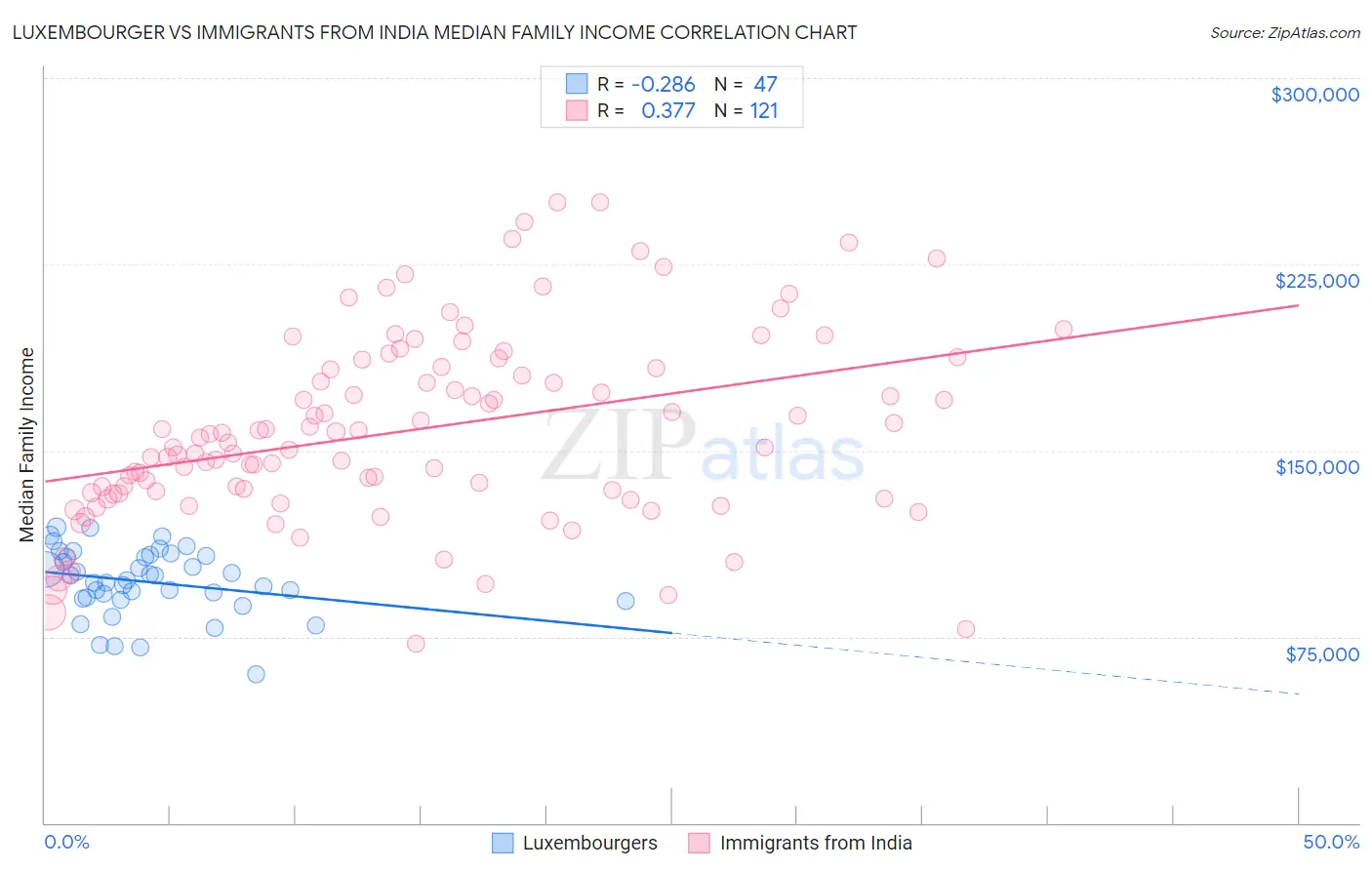 Luxembourger vs Immigrants from India Median Family Income