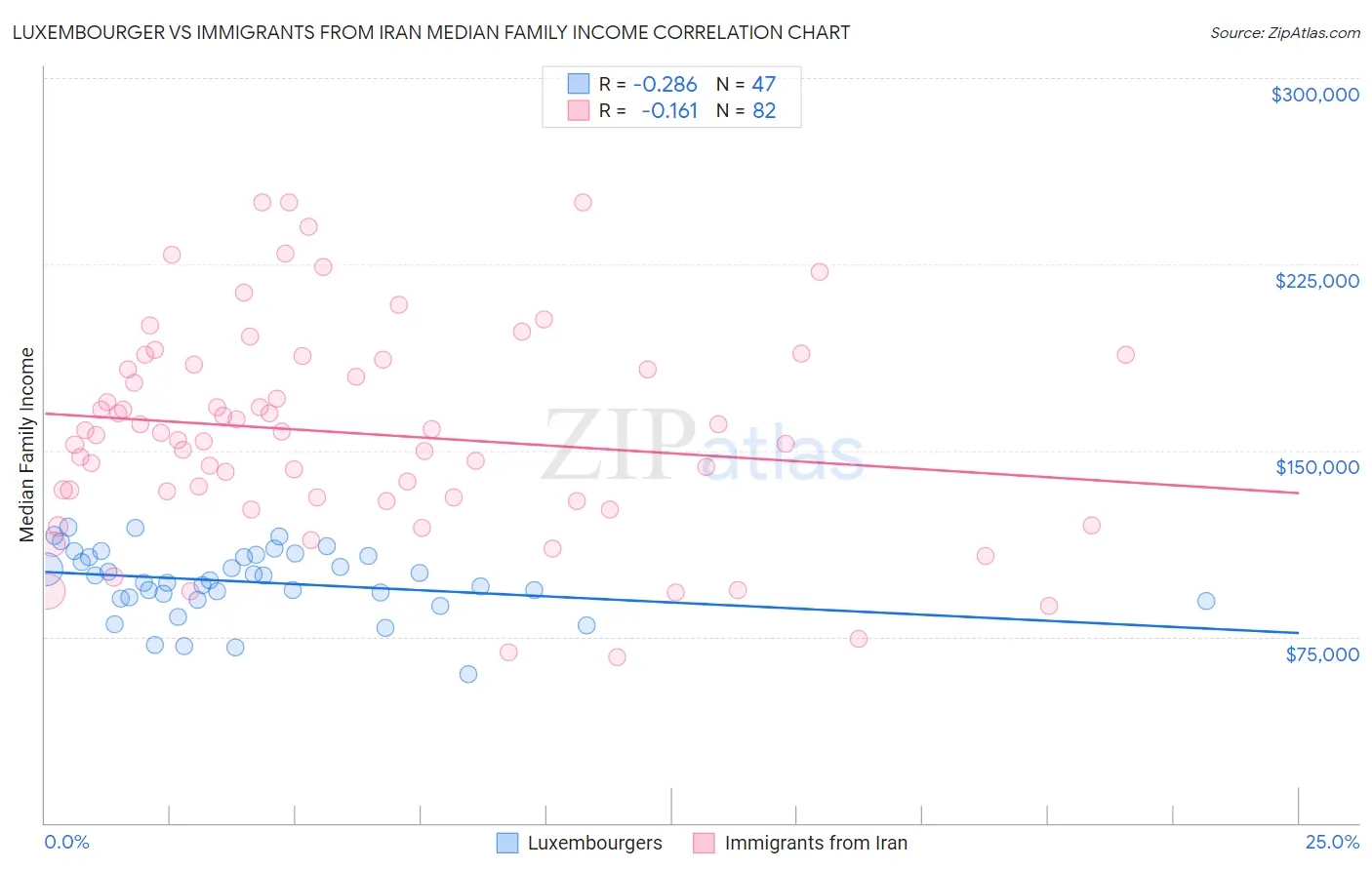 Luxembourger vs Immigrants from Iran Median Family Income