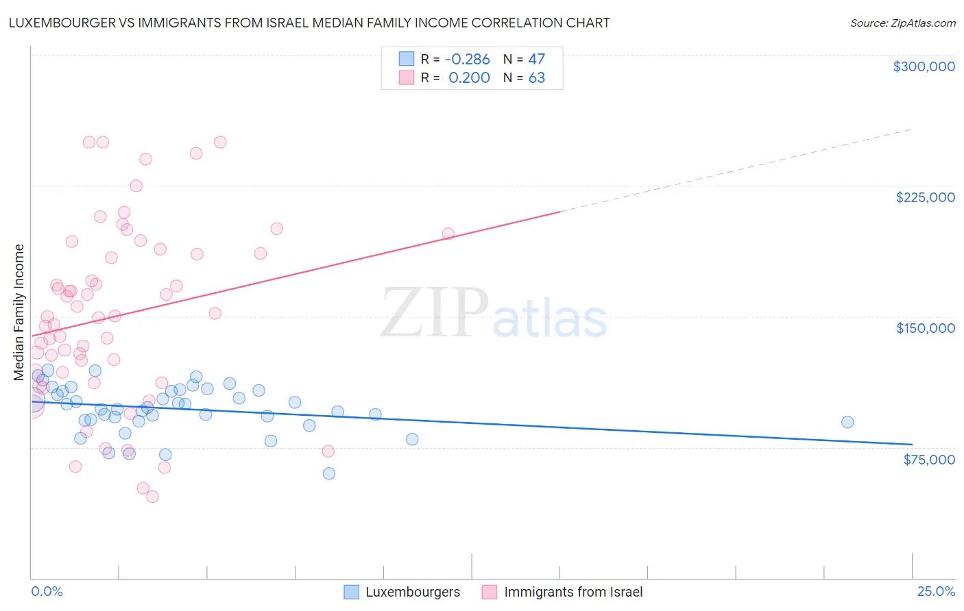 Luxembourger vs Immigrants from Israel Median Family Income