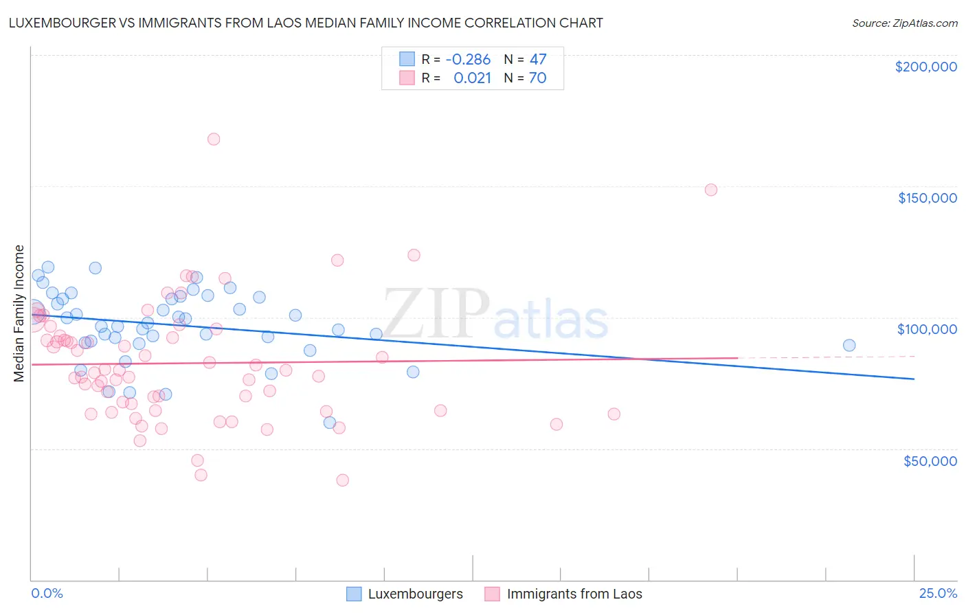 Luxembourger vs Immigrants from Laos Median Family Income