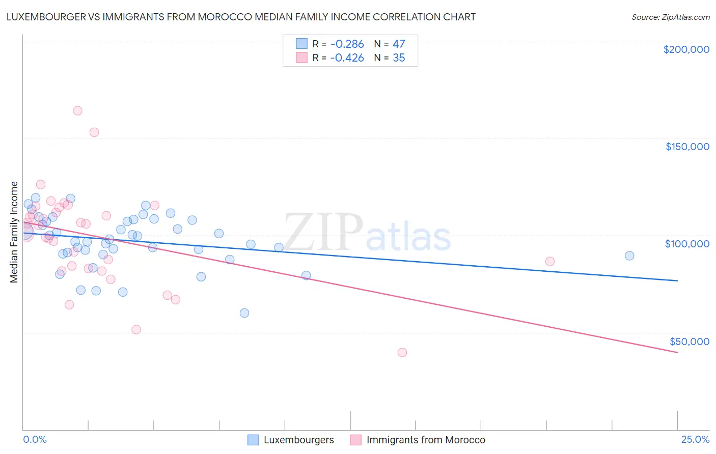 Luxembourger vs Immigrants from Morocco Median Family Income