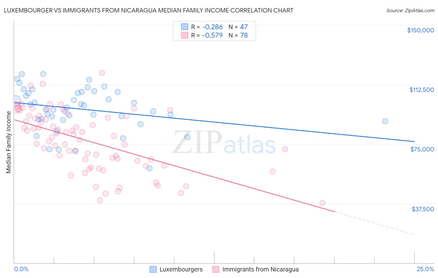 Luxembourger vs Immigrants from Nicaragua Median Family Income