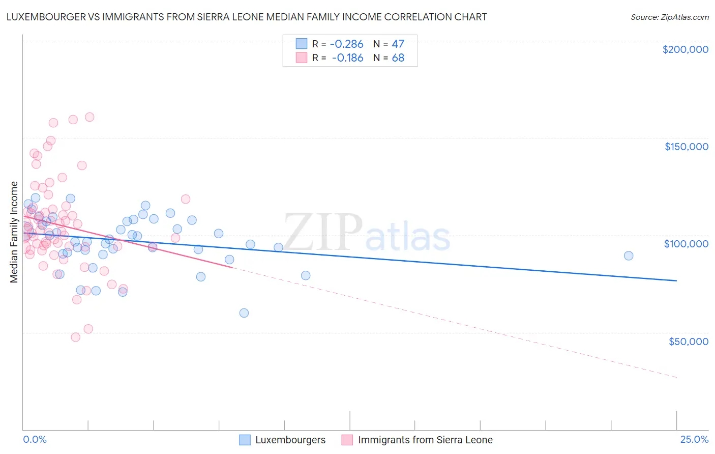 Luxembourger vs Immigrants from Sierra Leone Median Family Income