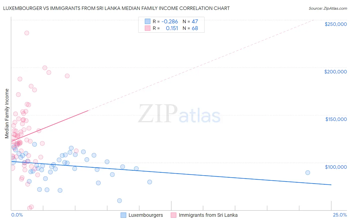 Luxembourger vs Immigrants from Sri Lanka Median Family Income