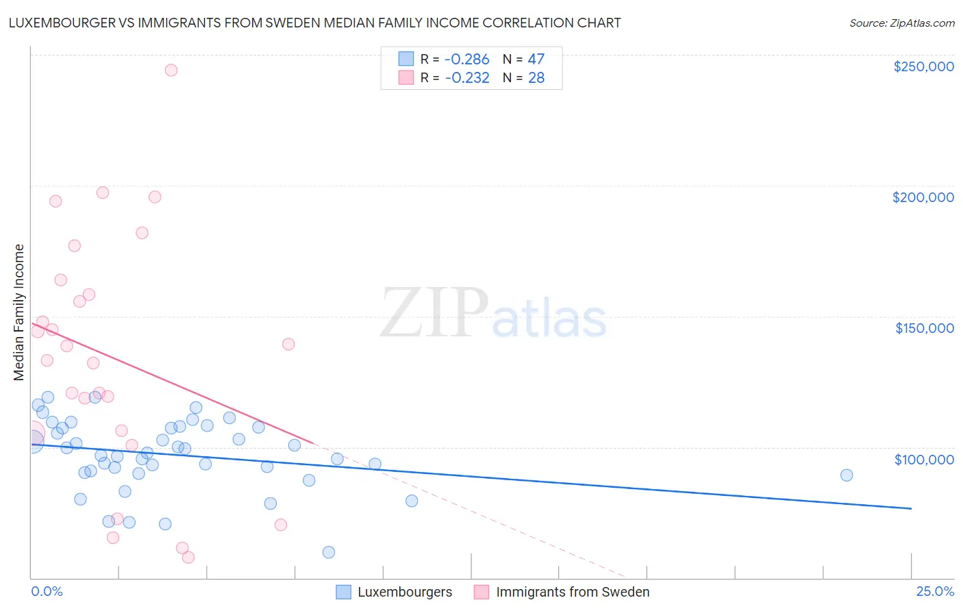 Luxembourger vs Immigrants from Sweden Median Family Income