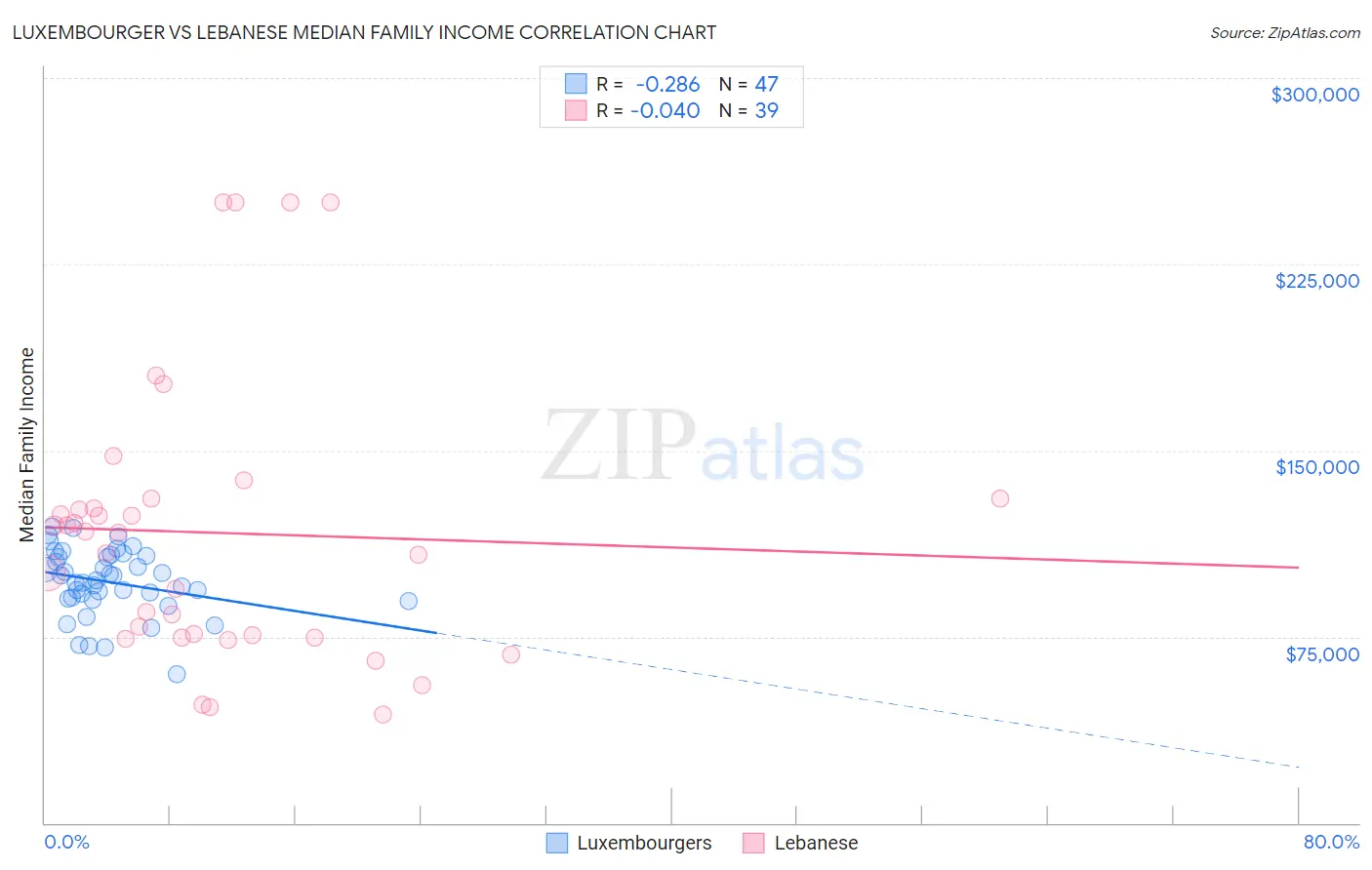 Luxembourger vs Lebanese Median Family Income