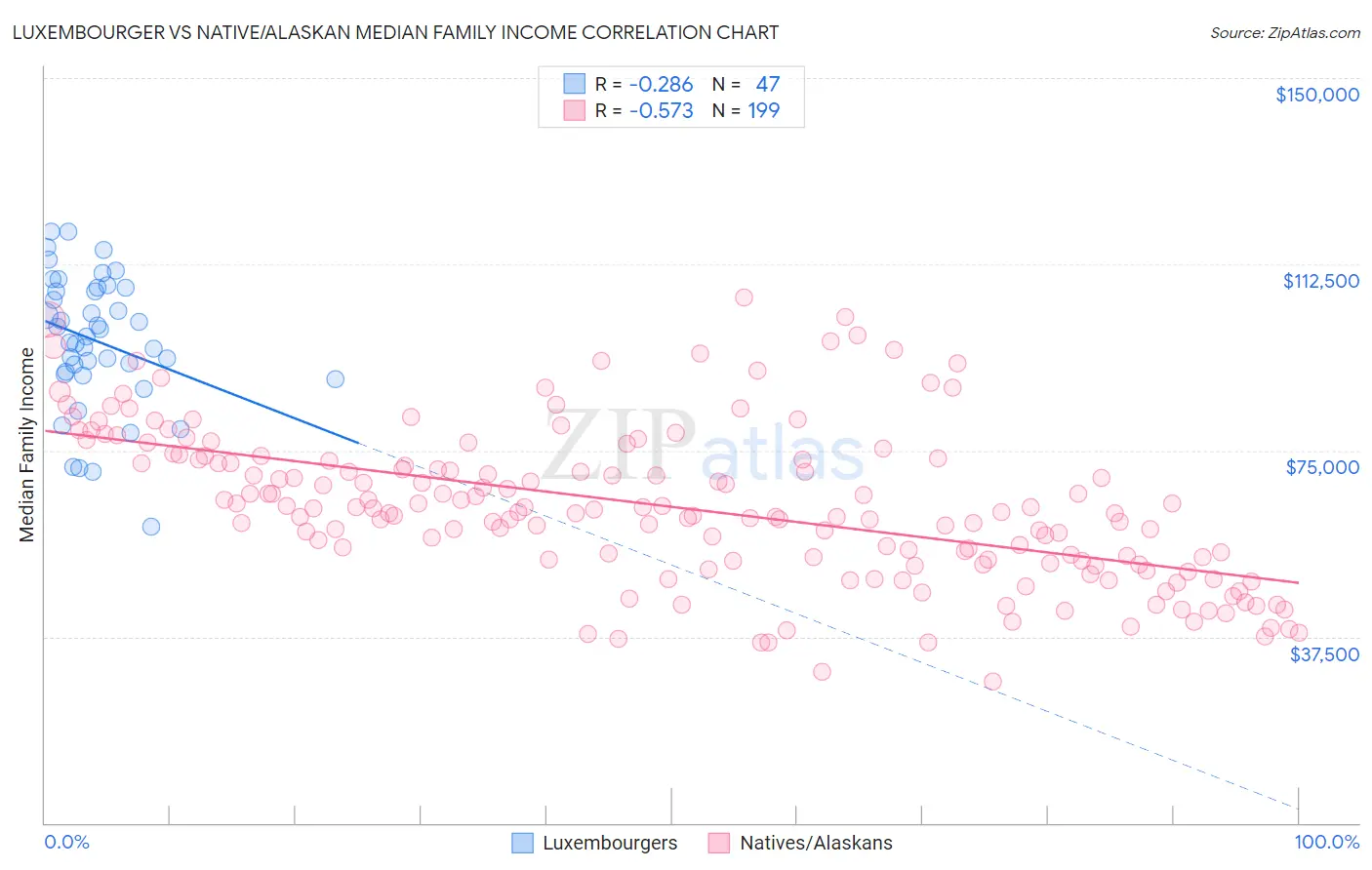 Luxembourger vs Native/Alaskan Median Family Income