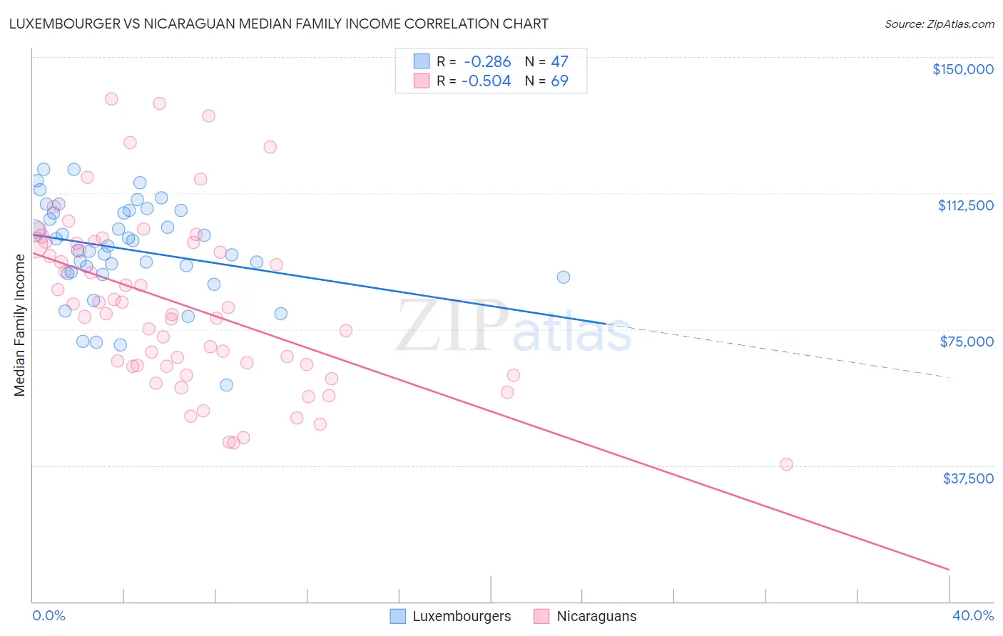 Luxembourger vs Nicaraguan Median Family Income