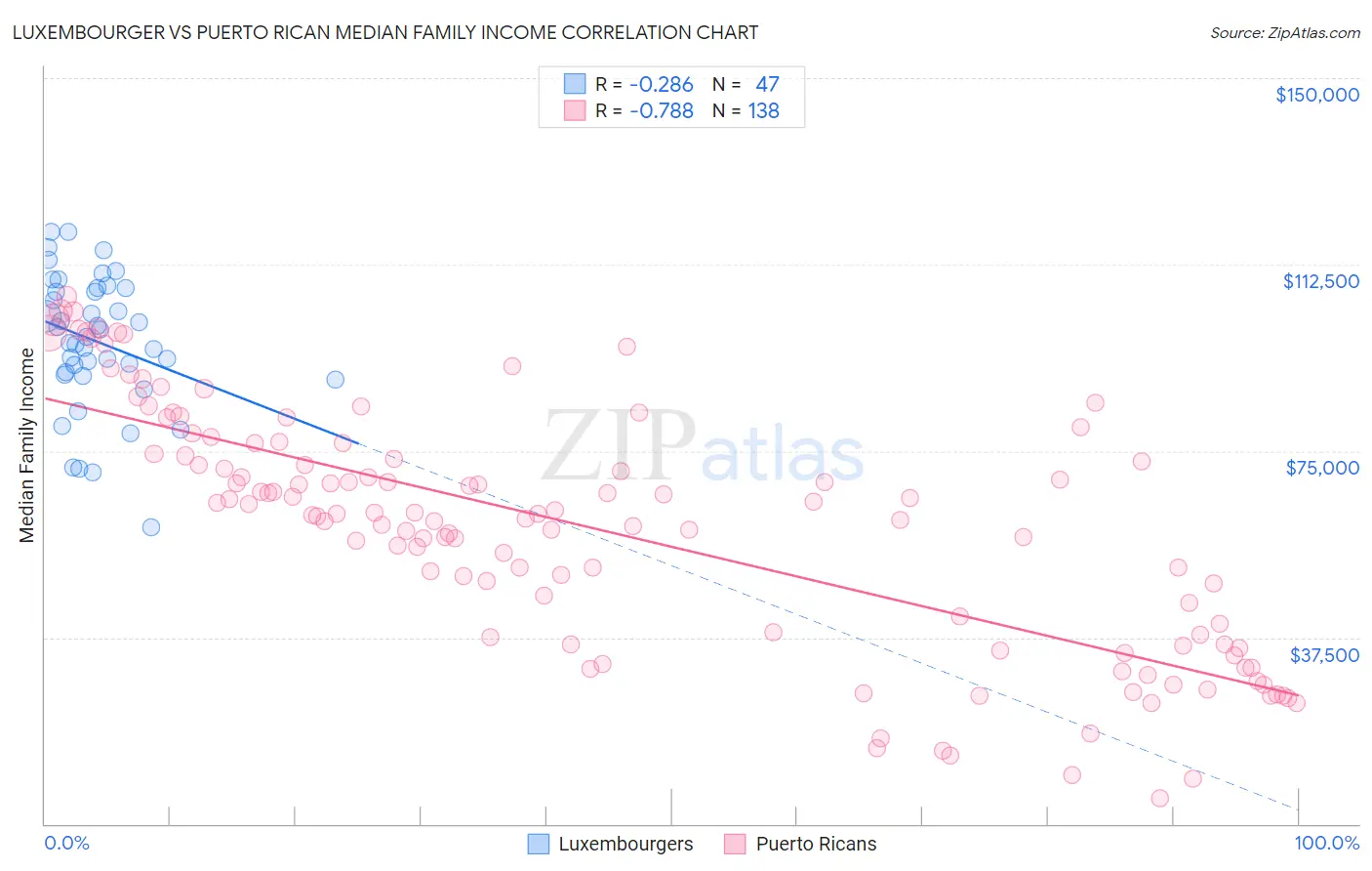Luxembourger vs Puerto Rican Median Family Income