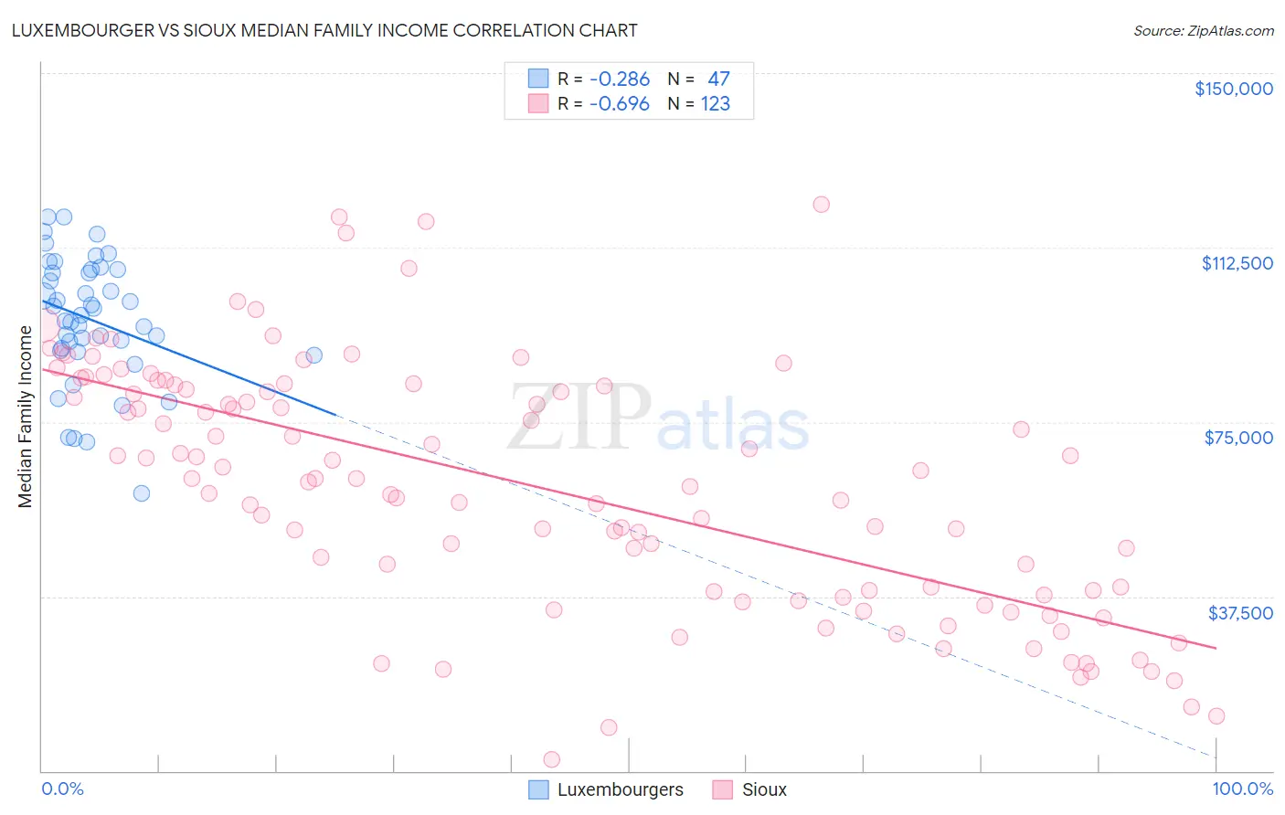 Luxembourger vs Sioux Median Family Income