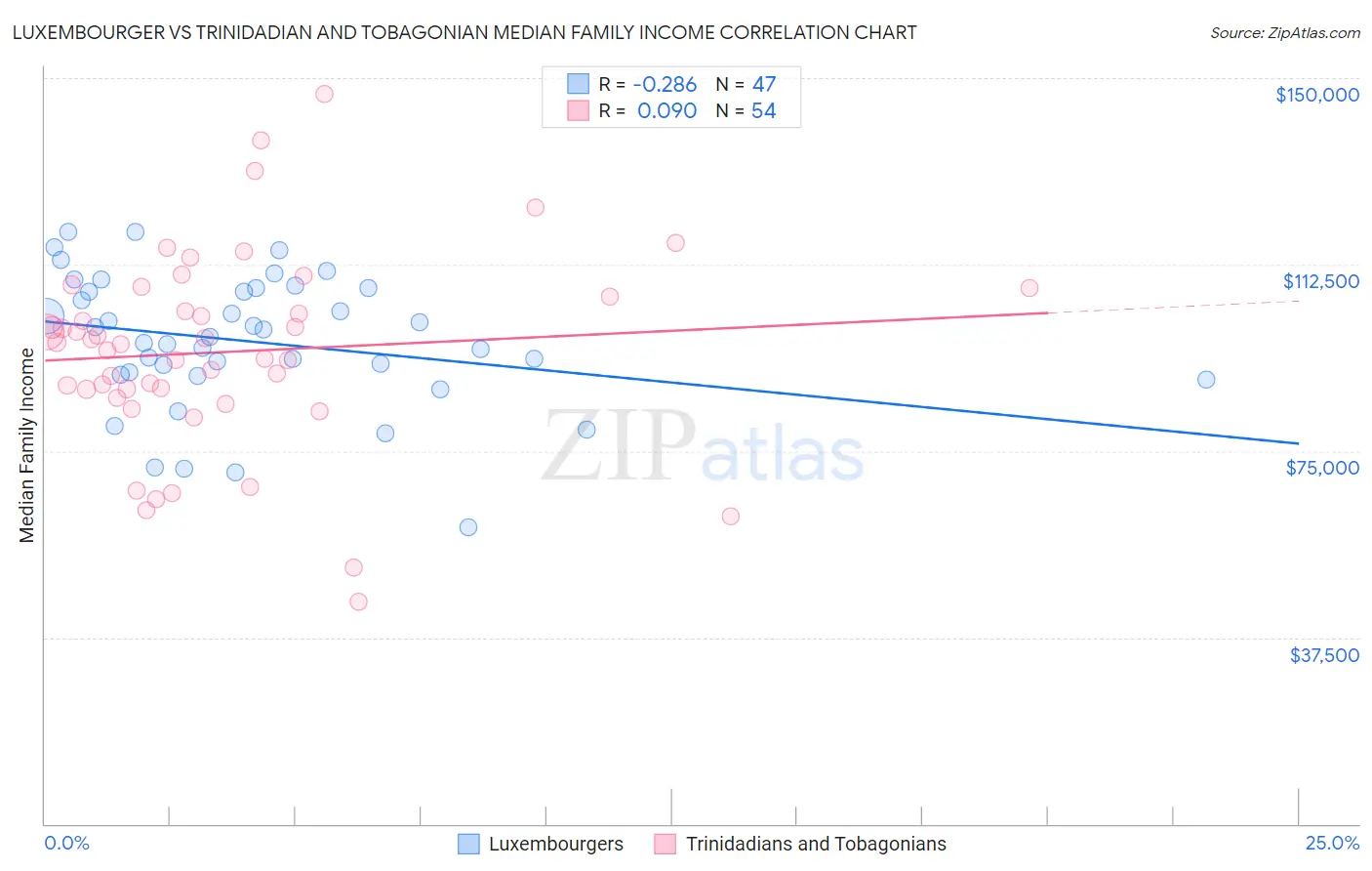 Luxembourger vs Trinidadian and Tobagonian Median Family Income