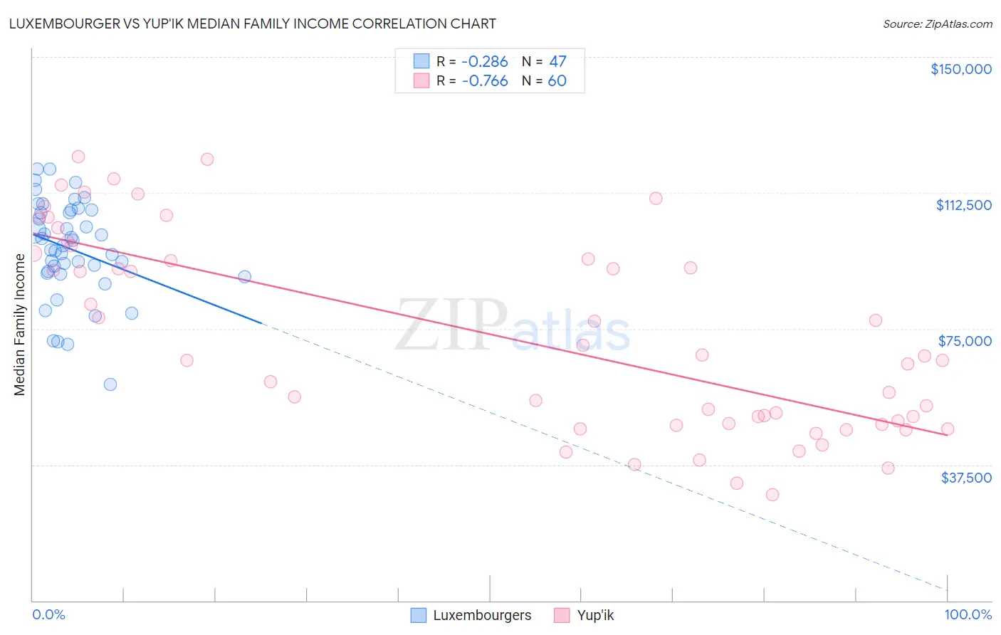 Luxembourger vs Yup'ik Median Family Income