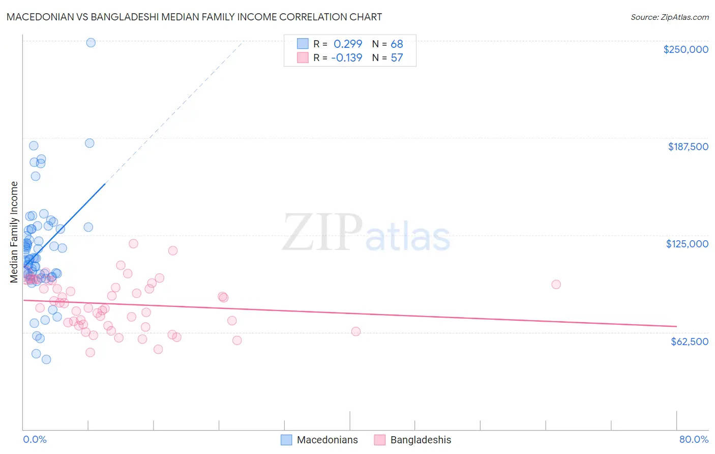 Macedonian vs Bangladeshi Median Family Income