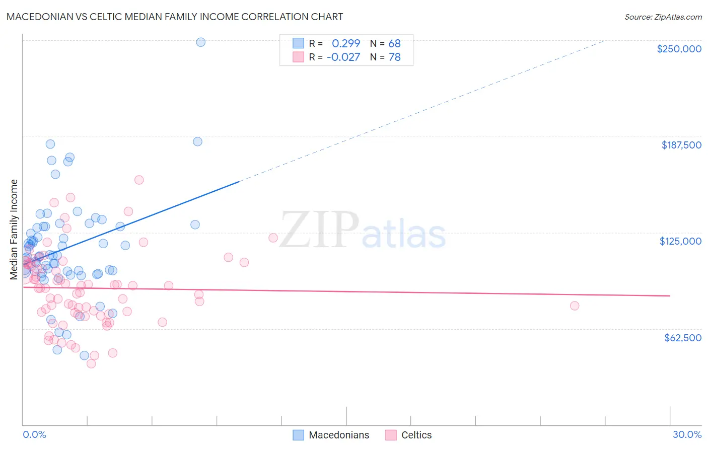 Macedonian vs Celtic Median Family Income